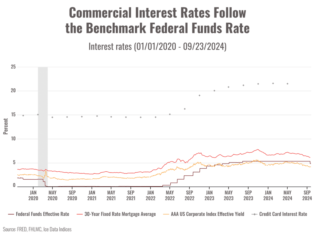 Fed Rate 2